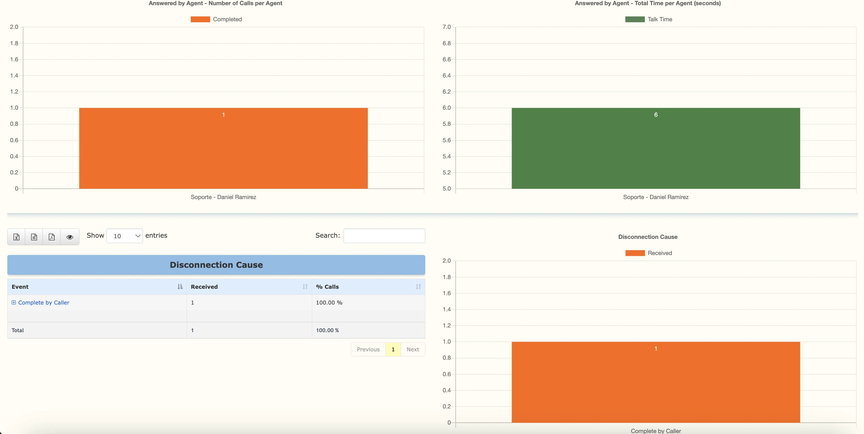 Answered Calls by Disconnection Cause and Agent Graphs