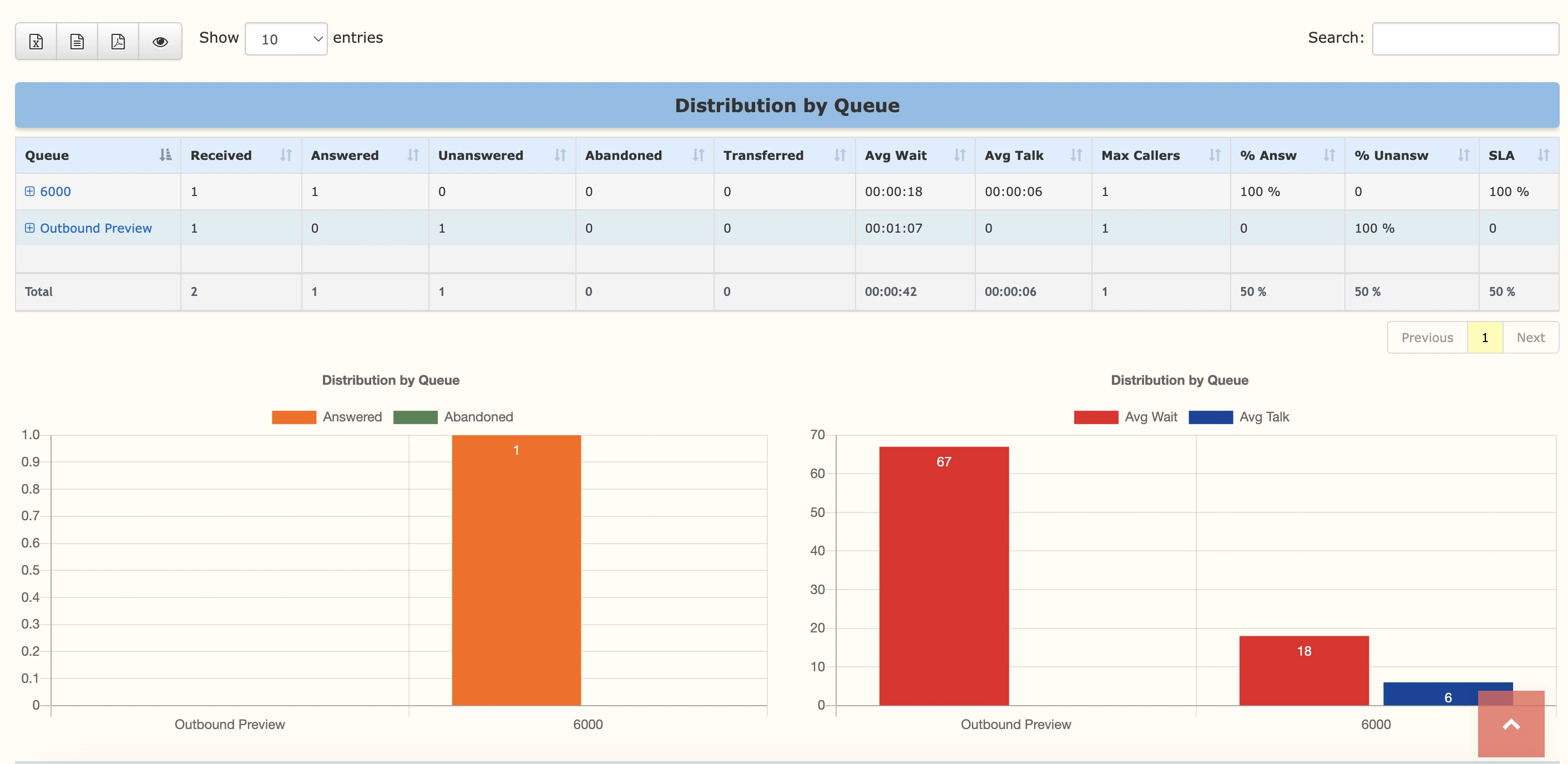 Distribution by Queue Report
