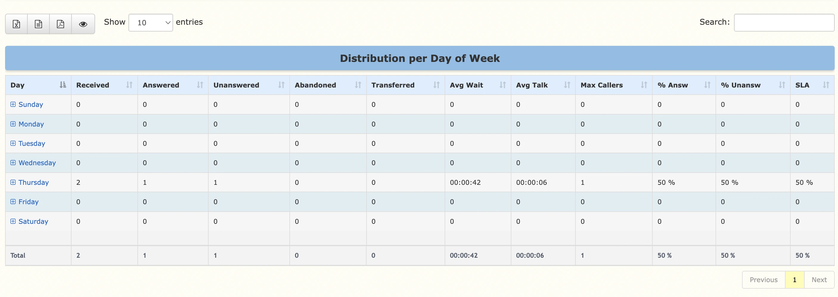 Distribution by Day of the Week Tables