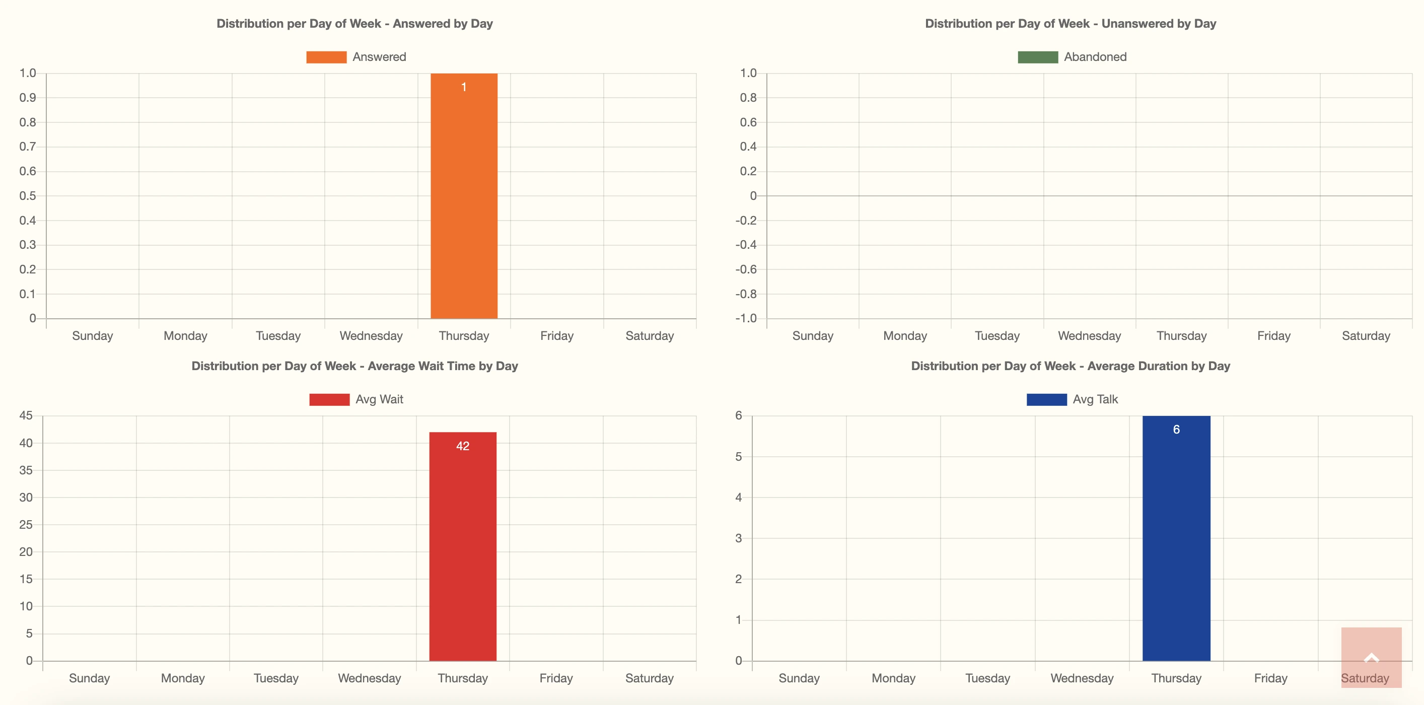 Distribution by Day of the Week Graphs