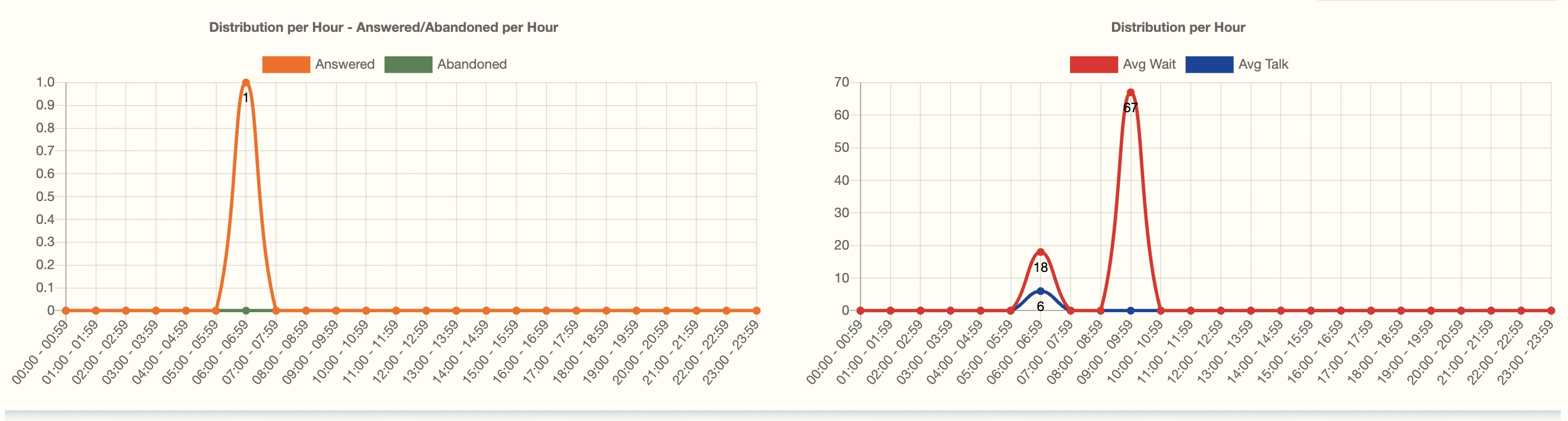 Distribution by Hour Graphs