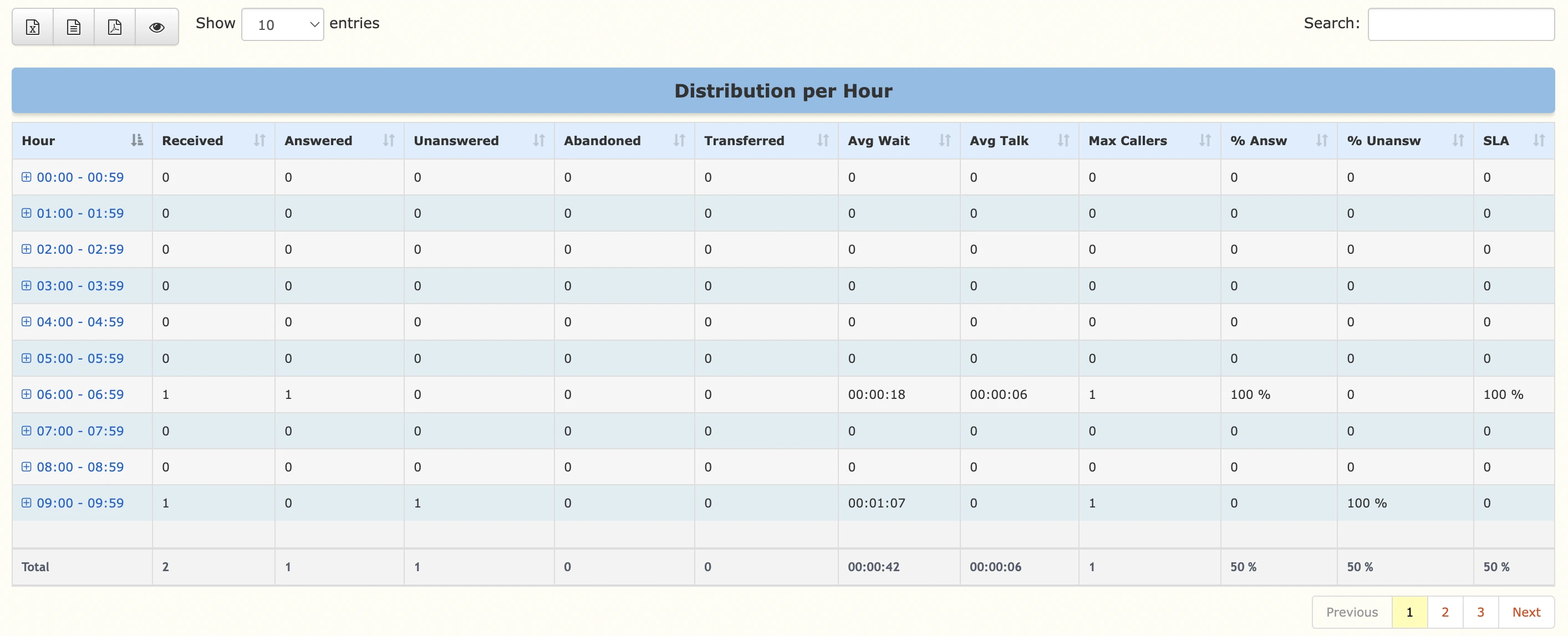 Distribution by Hour Table