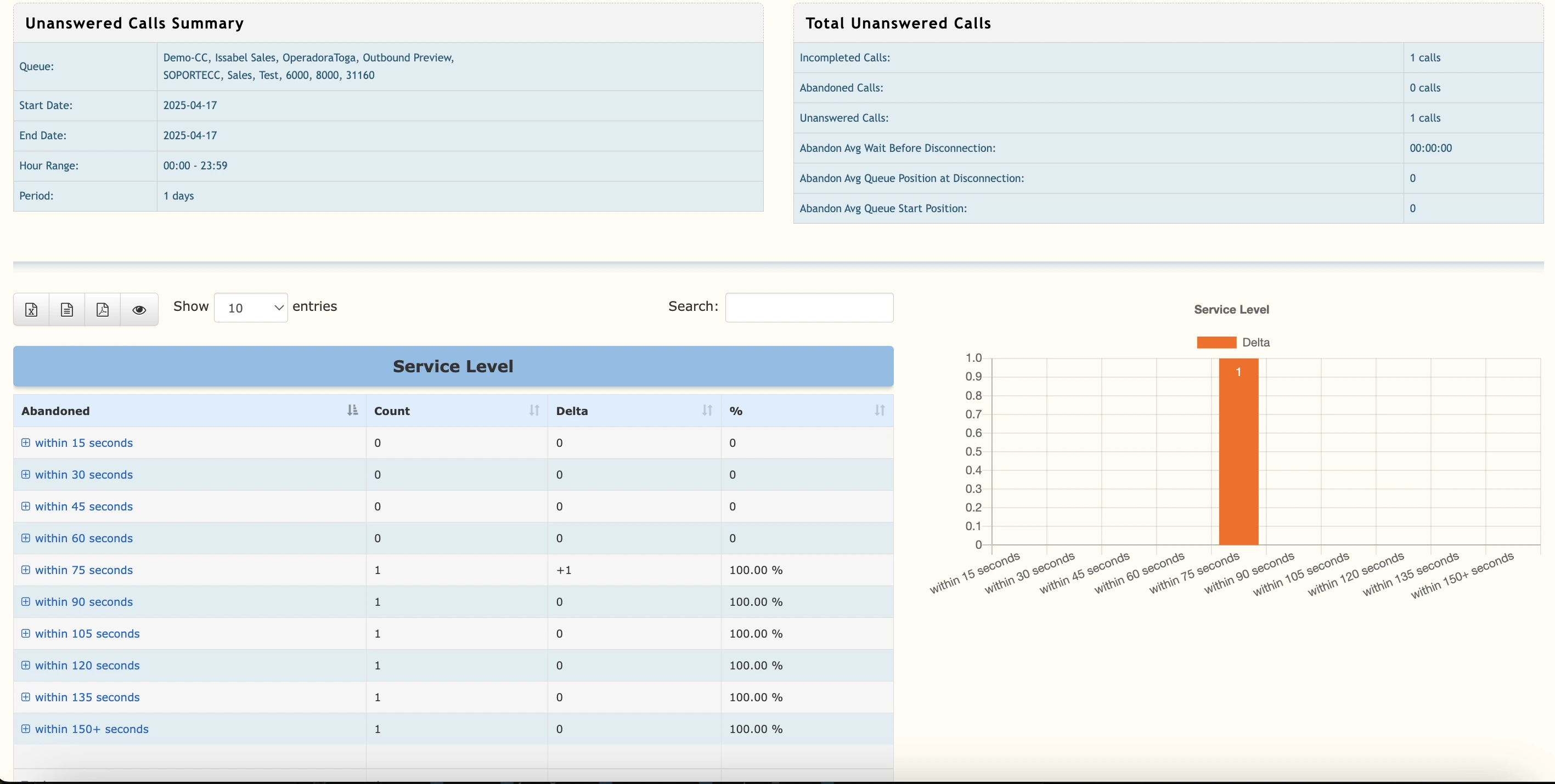 Unanswered Calls Summary and Service Level Report